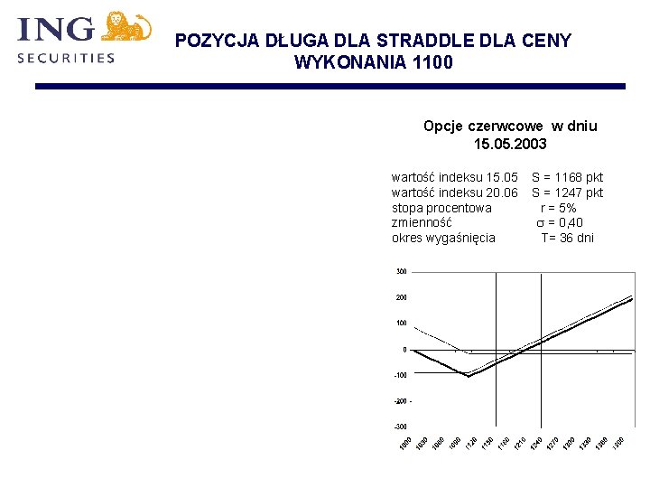 POZYCJA DŁUGA DLA STRADDLE DLA CENY WYKONANIA 1100 Opcje czerwcowe w dniu 15. 05.