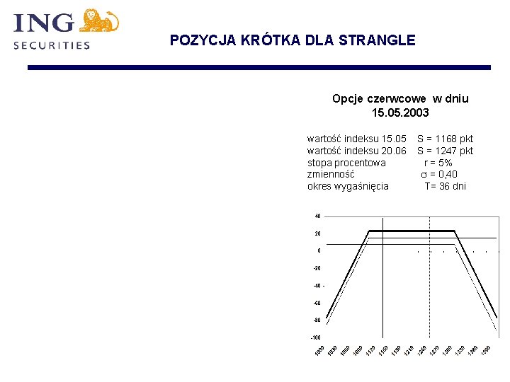 POZYCJA KRÓTKA DLA STRANGLE Opcje czerwcowe w dniu 15. 05. 2003 wartość indeksu 15.