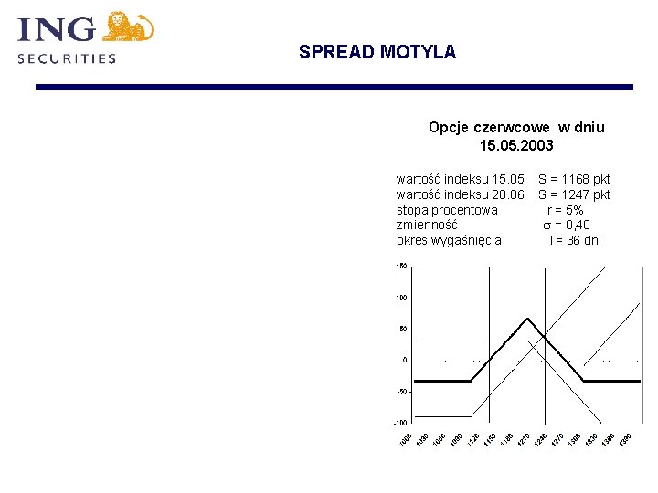 SPREAD MOTYLA Opcje czerwcowe w dniu 15. 05. 2003 wartość indeksu 15. 05 wartość