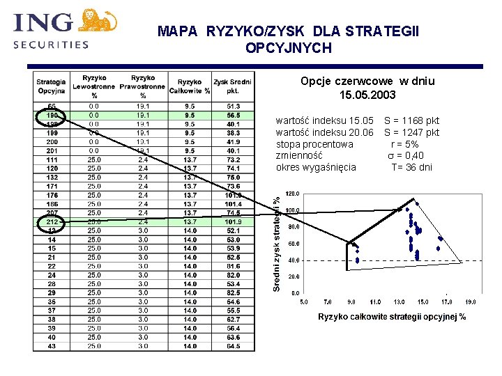 MAPA RYZYKO/ZYSK DLA STRATEGII OPCYJNYCH Opcje czerwcowe w dniu 15. 05. 2003 wartość indeksu