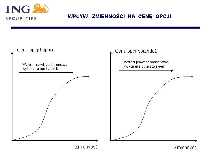 WPŁYW ZMIENNOŚCI NA CENĘ OPCJI Cena opcji kupna Cena opcji sprzedaż Wzrost prawdopodobieństwa wykonania