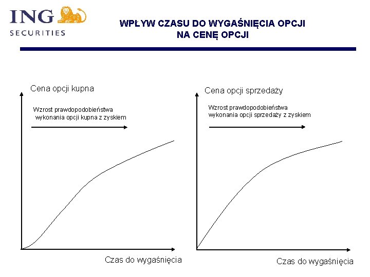 WPŁYW CZASU DO WYGAŚNIĘCIA OPCJI NA CENĘ OPCJI Cena opcji kupna Cena opcji sprzedaży