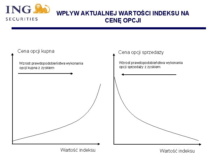 WPŁYW AKTUALNEJ WARTOŚCI INDEKSU NA CENĘ OPCJI Cena opcji kupna Cena opcji sprzedaży Wzrost