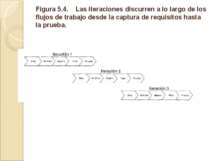 Figura 5. 4. Las iteraciones discurren a lo largo de los flujos de trabajo Figura 5. 4. Las iteraciones discurren a lo largo de los flujos de trabajo