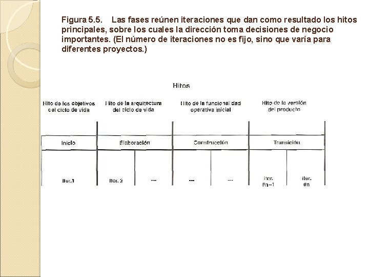 Figura 5. 5. Las fases reúnen iteraciones que dan como resultado los hitos principales, Figura 5. 5. Las fases reúnen iteraciones que dan como resultado los hitos principales,