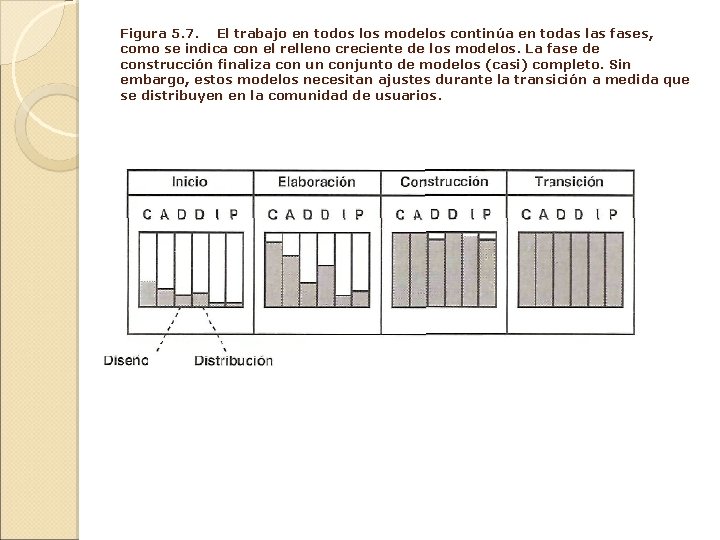 Figura 5. 7. El trabajo en todos los modelos continúa en todas las fases, Figura 5. 7. El trabajo en todos los modelos continúa en todas las fases,