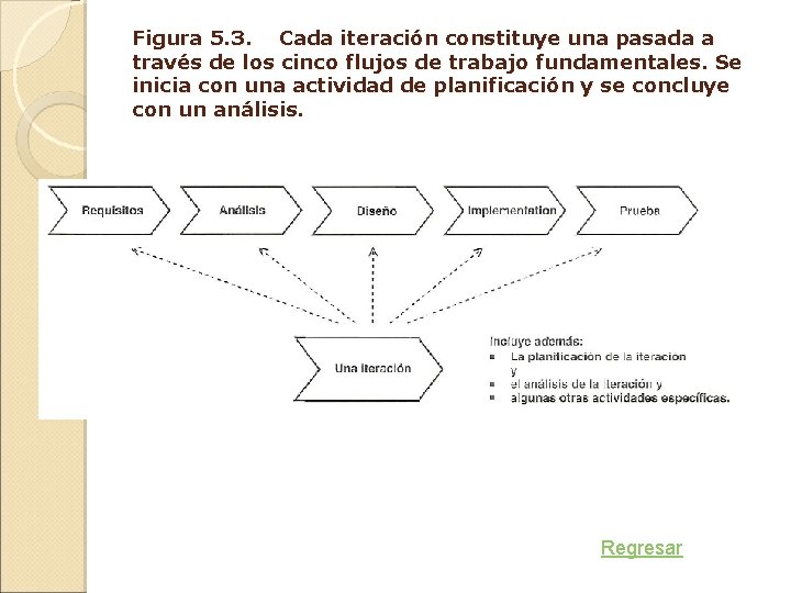Figura 5. 3. Cada iteración constituye una pasada a través de los cinco flujos Figura 5. 3. Cada iteración constituye una pasada a través de los cinco flujos