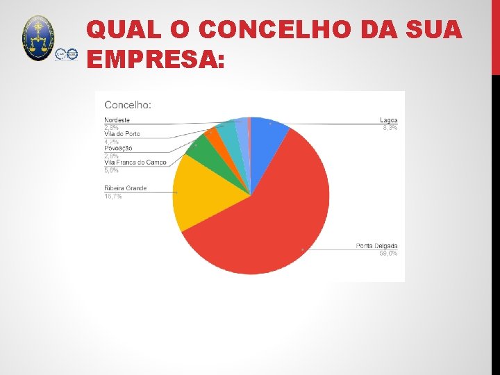 QUAL O CONCELHO DA SUA EMPRESA: 