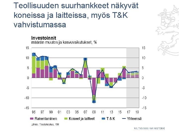 Teollisuuden suurhankkeet näkyvät koneissa ja laitteissa, myös T&K vahvistumassa 