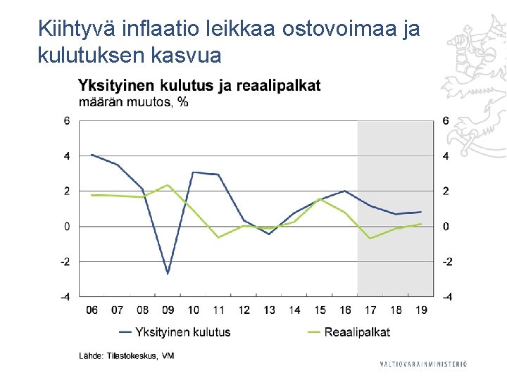 Kiihtyvä inflaatio leikkaa ostovoimaa ja kulutuksen kasvua 