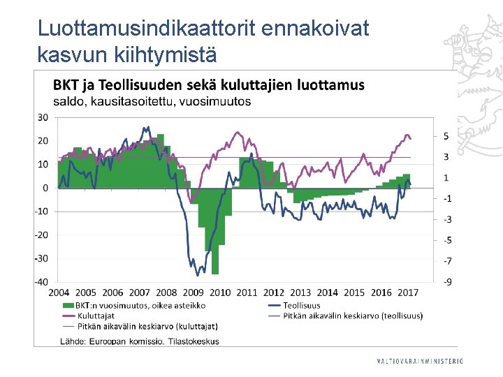 Luottamusindikaattorit ennakoivat kasvun kiihtymistä 