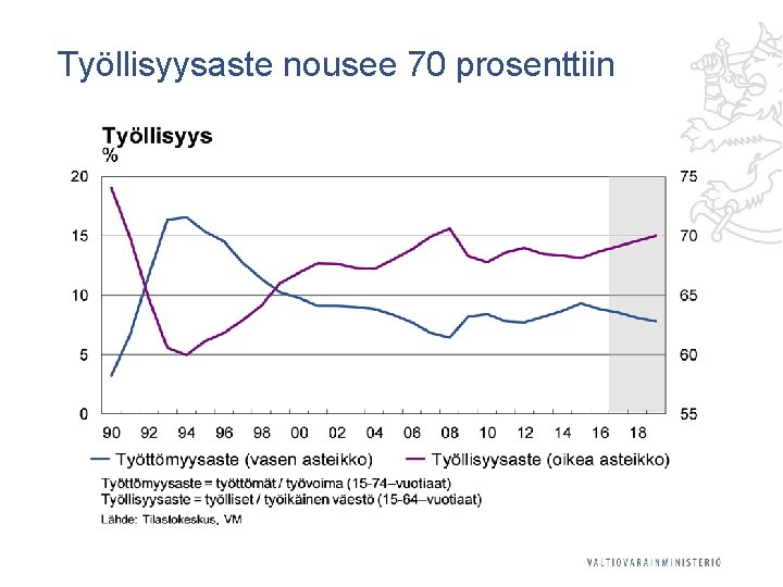 Työllisyysaste nousee 70 prosenttiin 