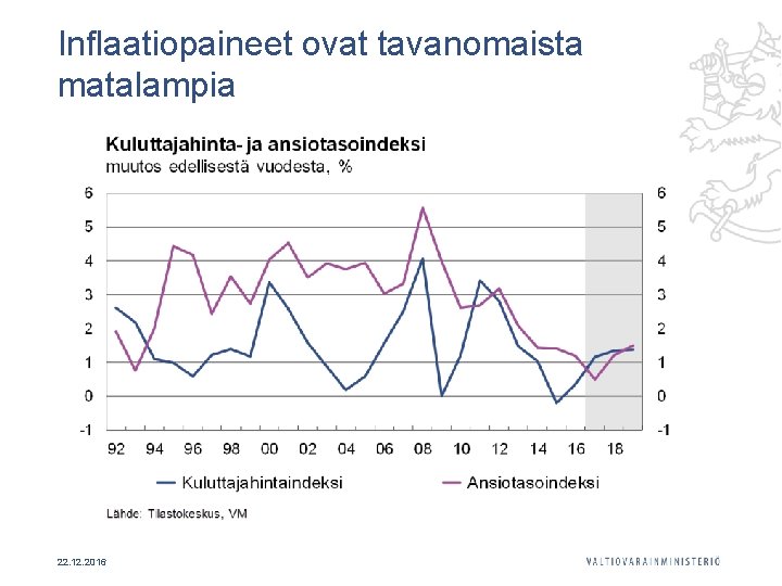 Inflaatiopaineet ovat tavanomaista matalampia 22. 12. 2016 