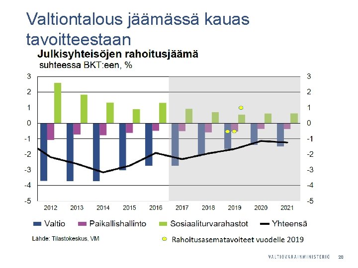 Valtiontalous jäämässä kauas tavoitteestaan 20 