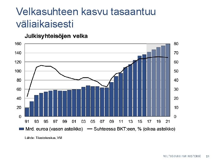 Velkasuhteen kasvu tasaantuu väliaikaisesti 21 