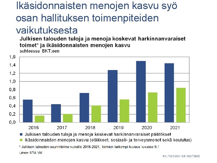 Ikäsidonnaisten menojen kasvu syö osan hallituksen toimenpiteiden vaikutuksesta 