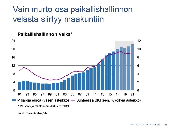 Vain murto-osa paikallishallinnon velasta siirtyy maakuntiin 26 