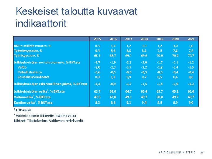 Keskeiset taloutta kuvaavat indikaattorit 27 