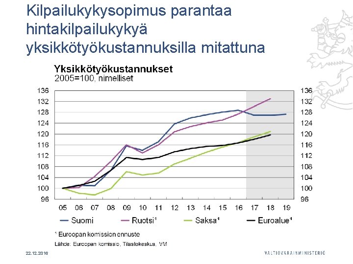 Kilpailukykysopimus parantaa hintakilpailukykyä yksikkötyökustannuksilla mitattuna 22. 12. 2016 