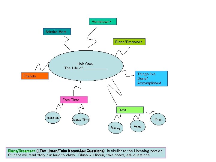 Hometown* Admire Most Plans/Dreams** Unit One: The Life of _______ Things I’ve Done/ Accomplished