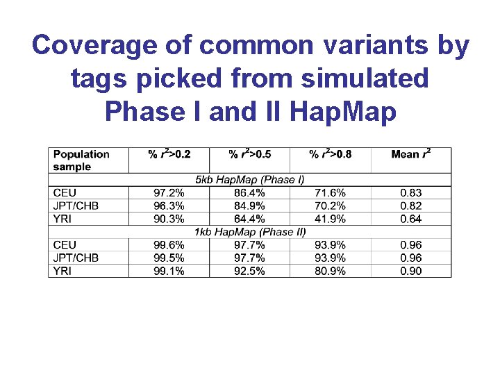Coverage of common variants by tags picked from simulated Phase I and II Hap. Coverage of common variants by tags picked from simulated Phase I and II Hap.