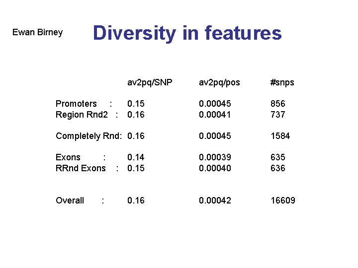 Ewan Birney Diversity in features av 2 pq/SNP av 2 pq/pos #snps 0. 15 Ewan Birney Diversity in features av 2 pq/SNP av 2 pq/pos #snps 0. 15