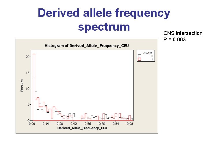Derived allele frequency spectrum CNS intersection P = 0. 003 Derived allele frequency spectrum CNS intersection P = 0. 003