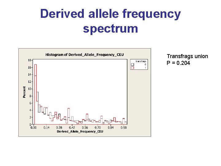 Derived allele frequency spectrum Transfrags union P = 0. 204 Derived allele frequency spectrum Transfrags union P = 0. 204