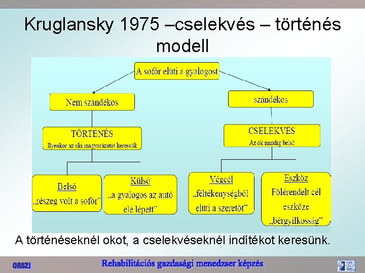 Kruglansky 1975 –cselekvés – történés modell A történéseknél okot, a cselekvéseknél indítékot keresünk. 