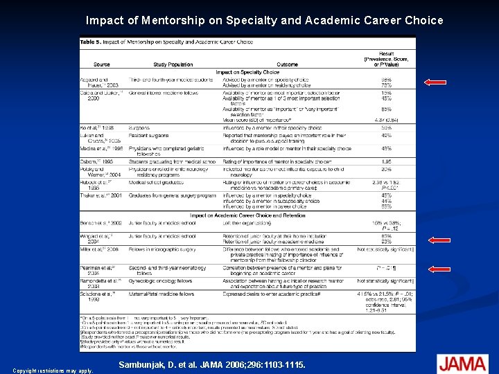 Impact of Mentorship on Specialty and Academic Career Choice Copyright restrictions may apply. Sambunjak,