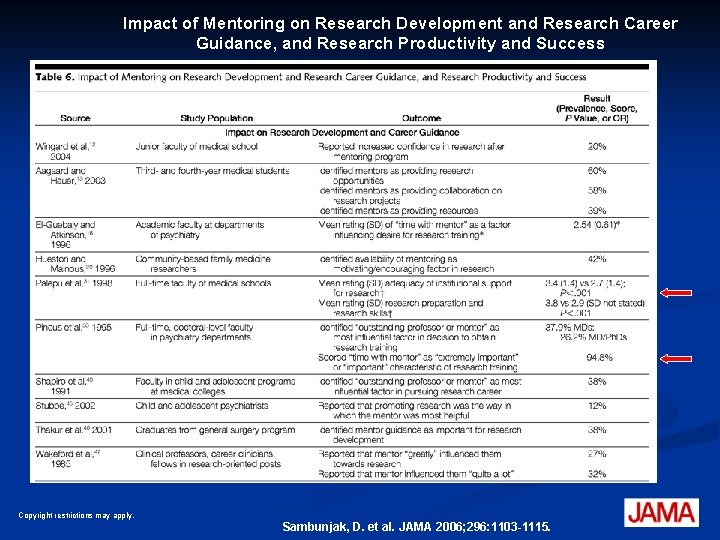 Impact of Mentoring on Research Development and Research Career Guidance, and Research Productivity and