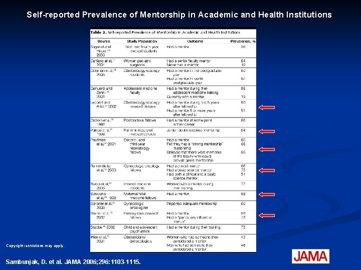 Self-reported Prevalence of Mentorship in Academic and Health Institutions Copyright restrictions may apply. Sambunjak,