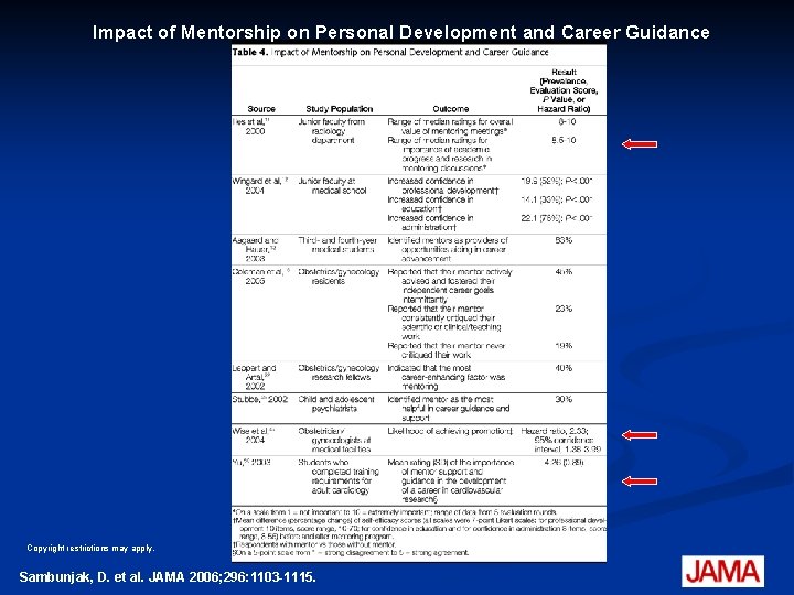 Impact of Mentorship on Personal Development and Career Guidance Copyright restrictions may apply. Sambunjak,