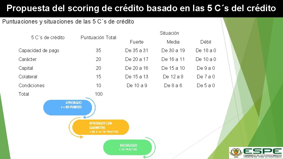 Propuesta del scoring de crédito basado en las 5 C´s del crédito Puntuaciones y