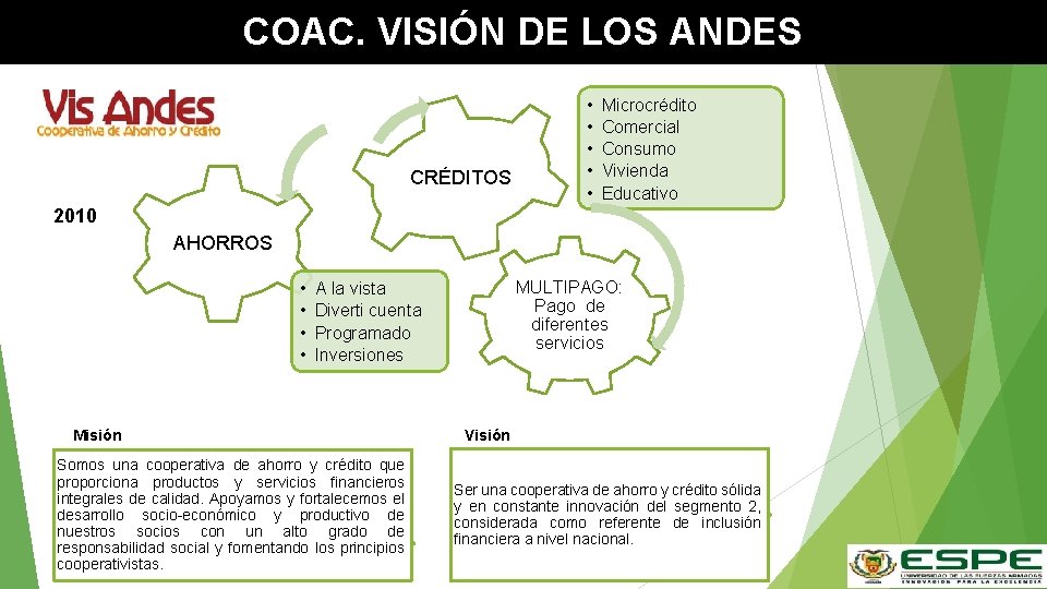 COAC. VISIÓN DE LOS ANDES CRÉDITOS • • • Microcrédito Comercial Consumo Vivienda Educativo