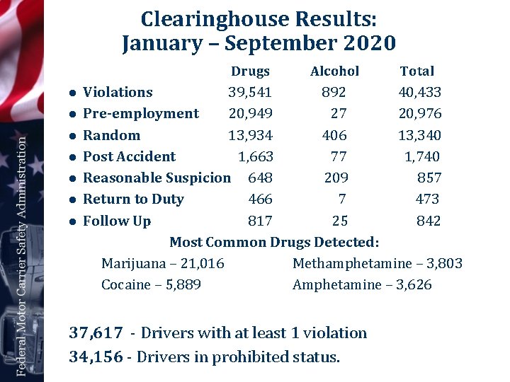 Clearinghouse Results: January – September 2020 Drugs l l l l Alcohol Total Violations