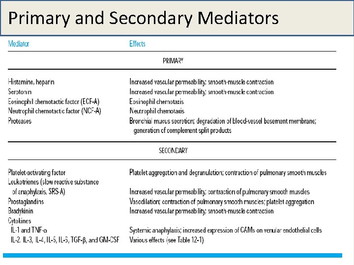 Primary and Secondary Mediators 20, 2021 Med 1 12 