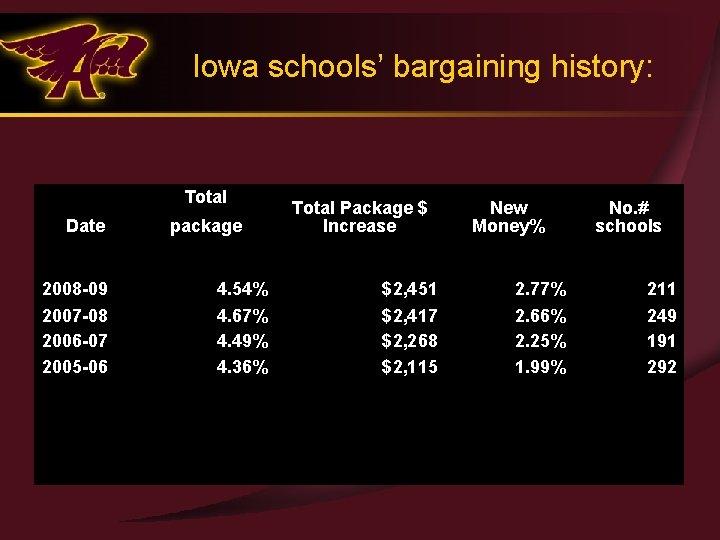 Iowa schools’ bargaining history: Total Date package Total Package $ Increase New Money% No.