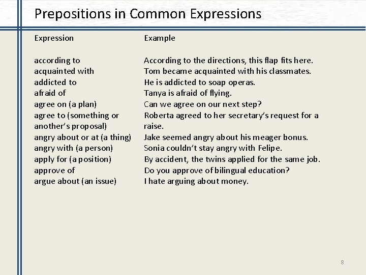 Prepositions in Common Expressions Expression Example according to acquainted with addicted to afraid of