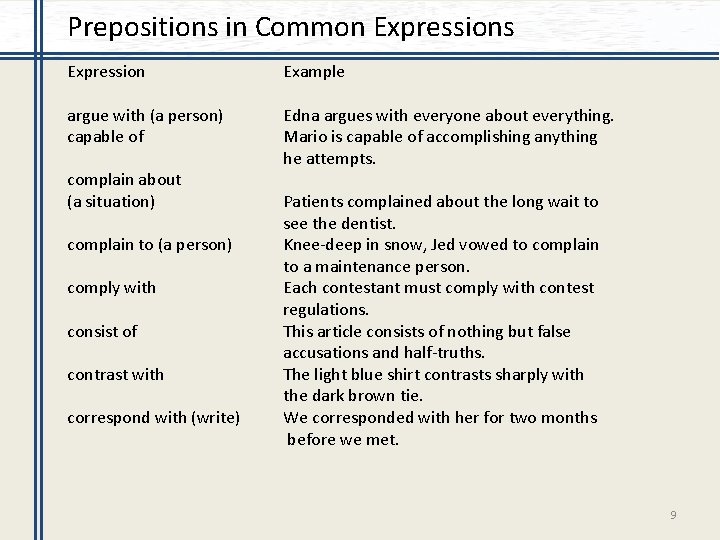Prepositions in Common Expressions Expression Example argue with (a person) capable of Edna argues