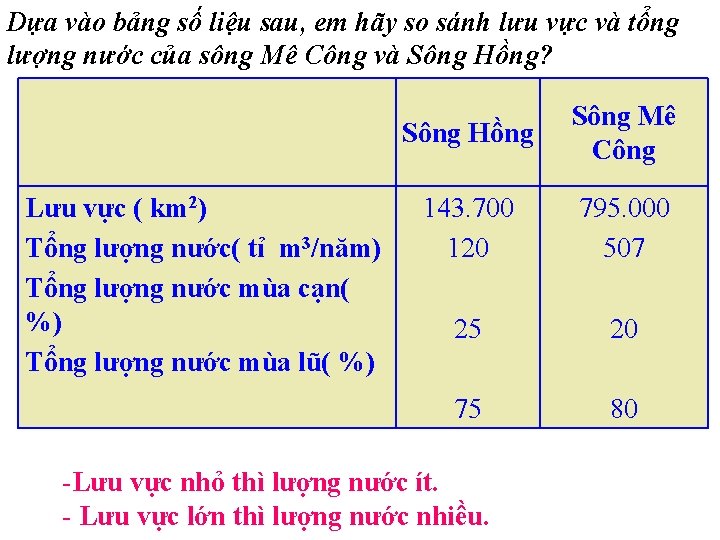 Dựa vào bảng số liệu sau, em hãy so sánh lưu vực và tổng