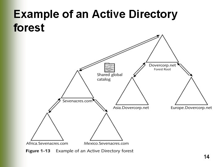 Example of an Active Directory forest 14 