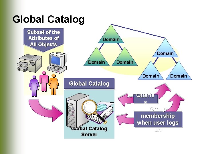 Global Catalog S u b s e t o f th e A ttr