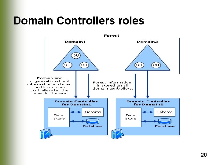 Domain Controllers roles 20 
