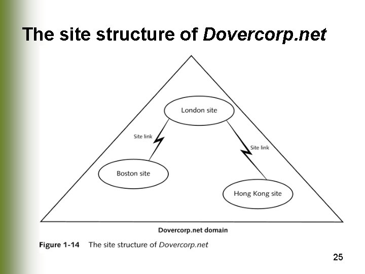 The site structure of Dovercorp. net 25 
