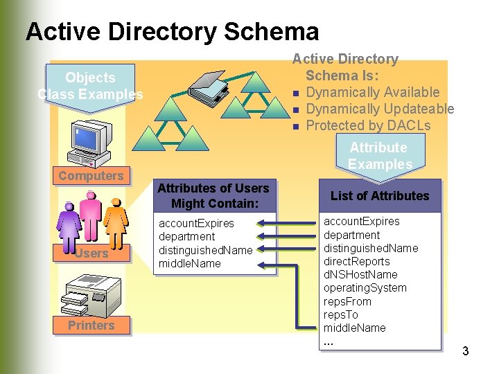 Active Directory Schema Is: n Dynamically Available n Dynamically Updateable n Protected by DACLs