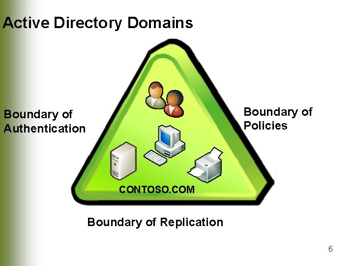 Active Directory Domains Boundary of Policies Boundary of Authentication CONTOSO. COM Boundary of Replication
