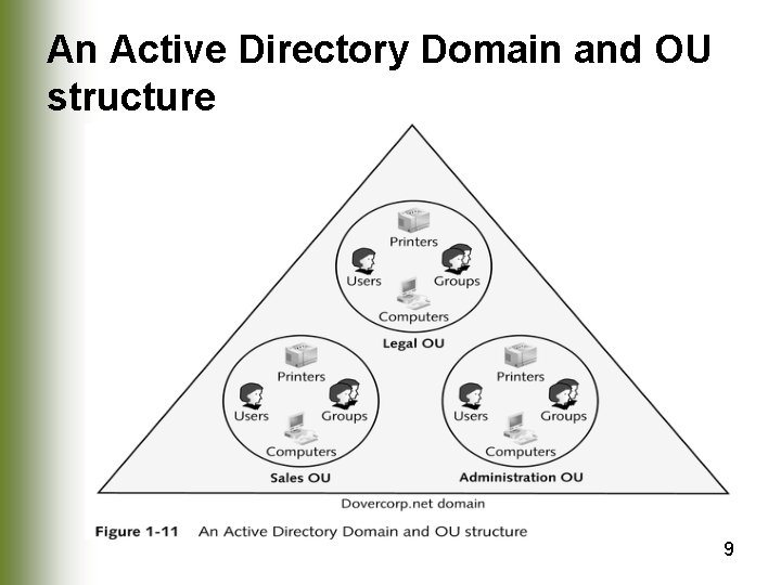 An Active Directory Domain and OU structure 9 