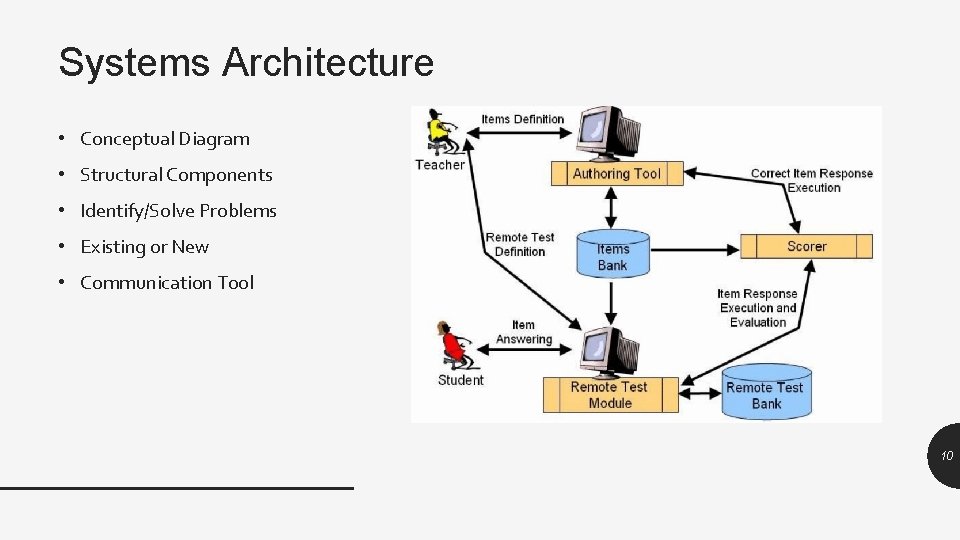 Systems Architecture • Conceptual Diagram • Structural Components • Identify/Solve Problems • Existing or