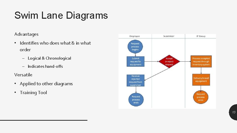 Swim Lane Diagrams Advantages • Identifies who does what & in what order –